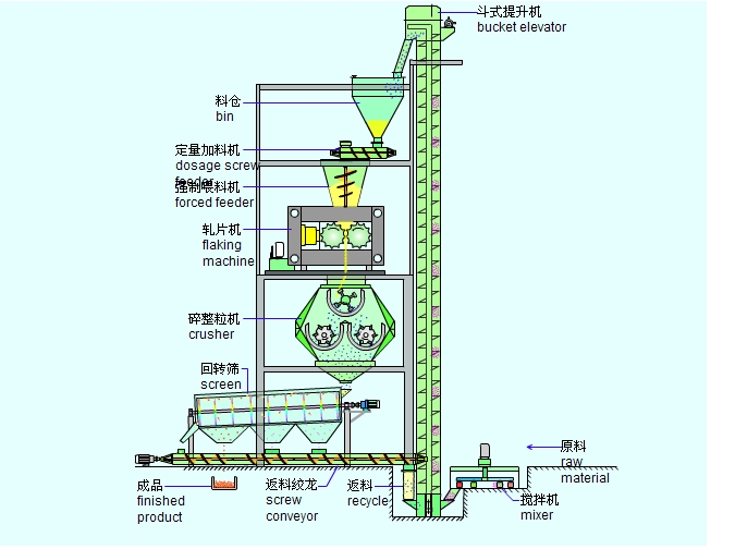 干粉造粒机流程图